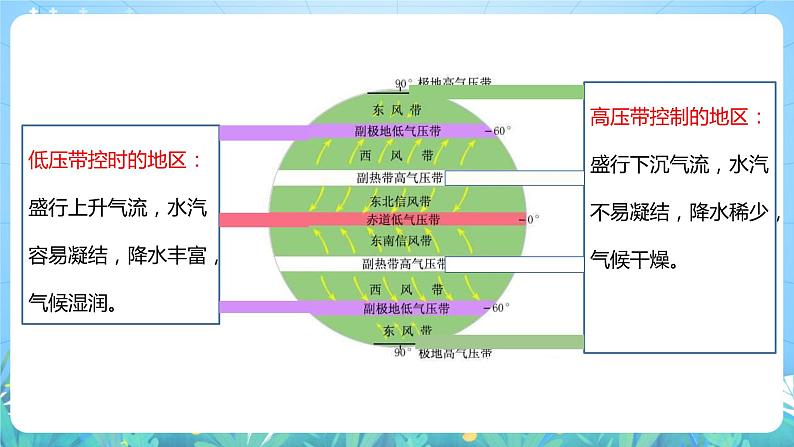 【核心素养目标】人教版高中地理选修一 3.3《气压带和风带对气候的影响》课件+教案08