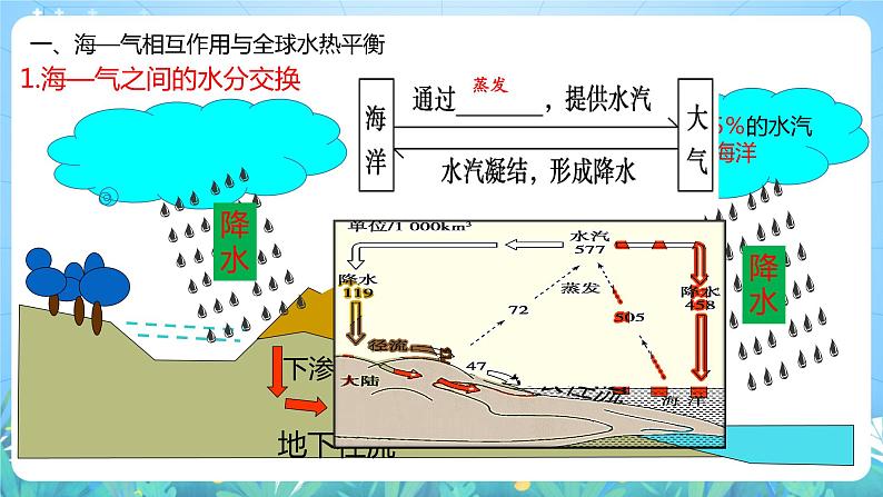 【核心素养目标】人教版高中地理选修一 4.3《海——气相互作用》课件+教案07