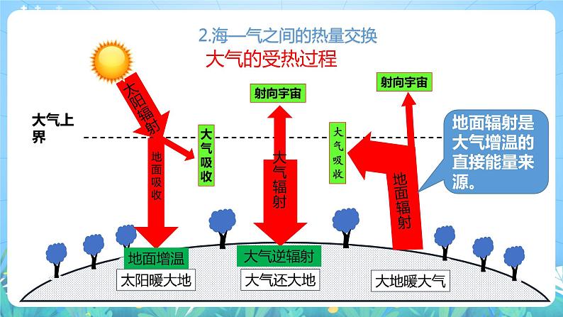 【核心素养目标】人教版高中地理选修一 4.3《海——气相互作用》课件+教案08