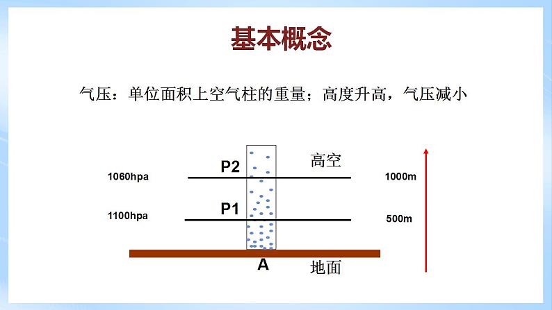 新人教版高中地理必修一 2.2.2《大气的受热过程和大气运动》课件+教案07