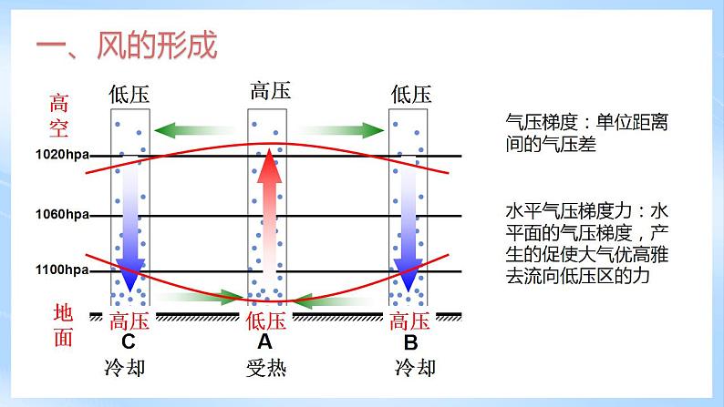 新人教版高中地理必修一 2.2.3《大气的受热过程和大气运动》课件+教案07