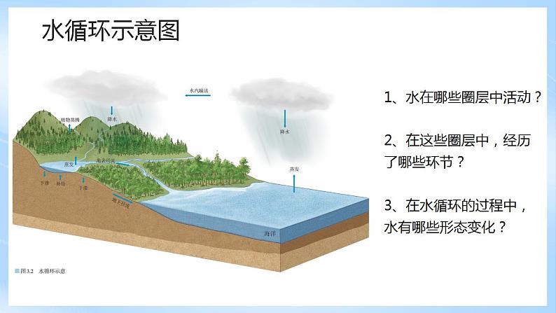 新人教版高中地理必修一 3.1.1《水循环》课件+教案08