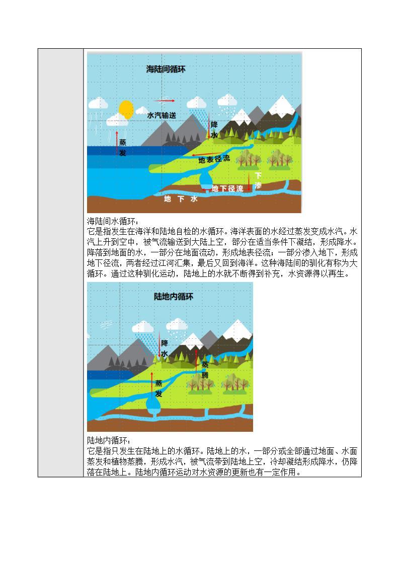 新人教版高中地理必修一 3.1.1《水循环》课件+教案02