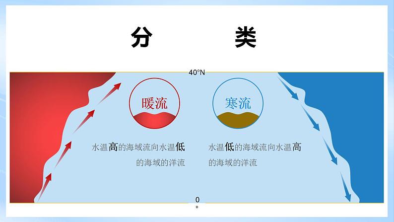 新人教版高中地理必修一 3.3.3《海水的运动》课件+教案08