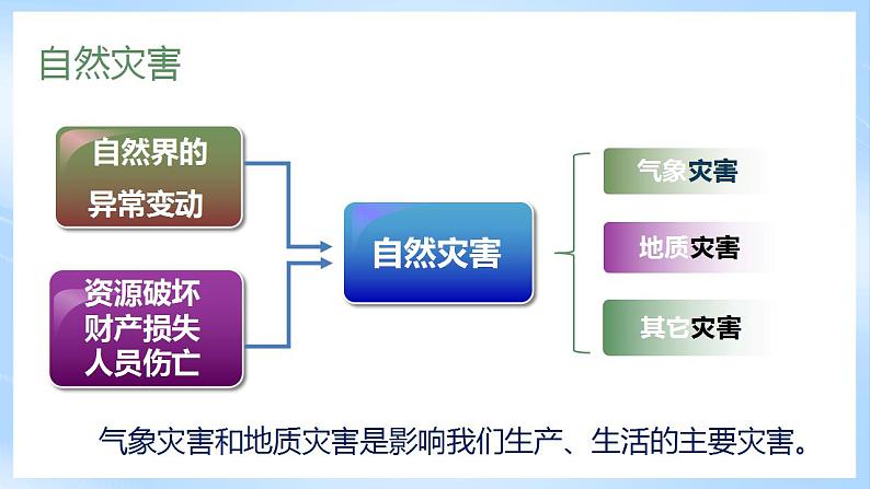 新人教版高中地理必修一 6.1《气象灾害》课件+教案06