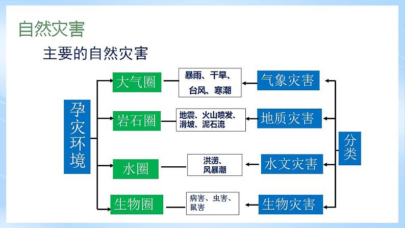 新人教版高中地理必修一 6.1《气象灾害》课件+教案07