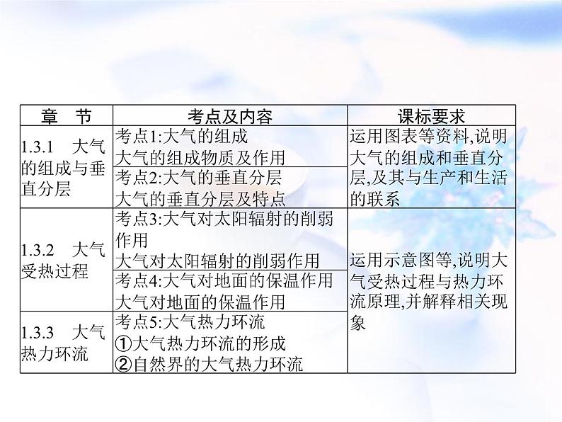 高中地理学考复习第3讲地球上的大气课件02