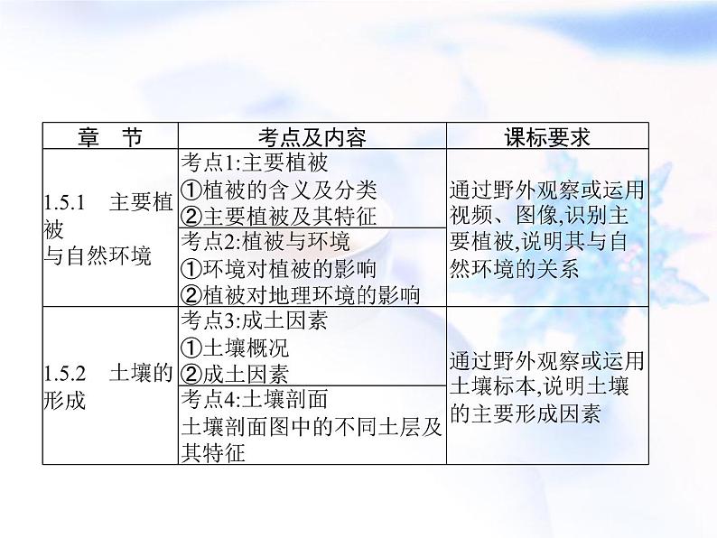 高中地理学考复习第5讲地球上的植被与土壤课件02
