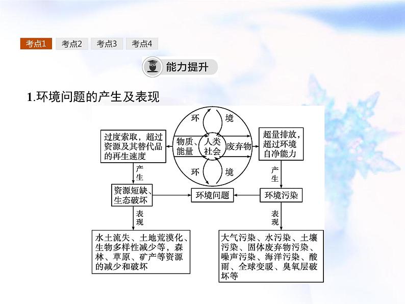 高中地理学考复习第10讲人地关系与可持续发展课件08