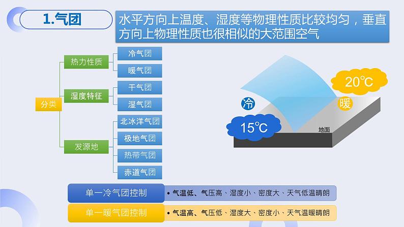 高二3.1 常见天气系统课件PPT第5页