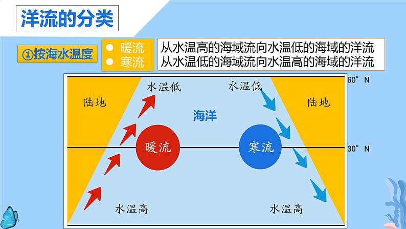 高二4.2洋流课件PPT05