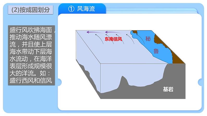 高二4.2洋流课件PPT07