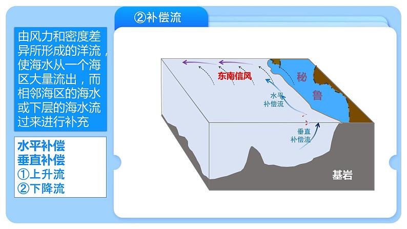 高二4.2洋流课件PPT08