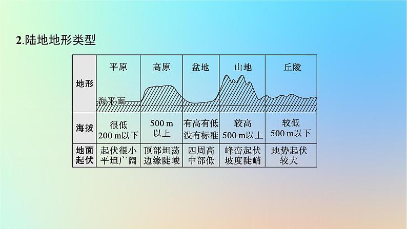 适用于新教材2024版高考地理一轮总复习第五部分区域地理第十六单元世界地理第1节世界地理概况课件鲁教版07