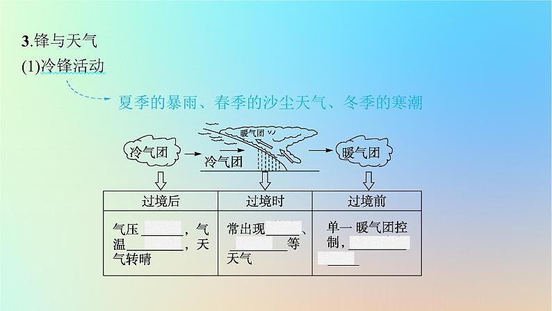 适用于新教材2024版高考地理一轮总复习第一部分自然地理第三单元从地球圈层看地表环境第1节第3讲常见天气系统课件鲁教版第7页