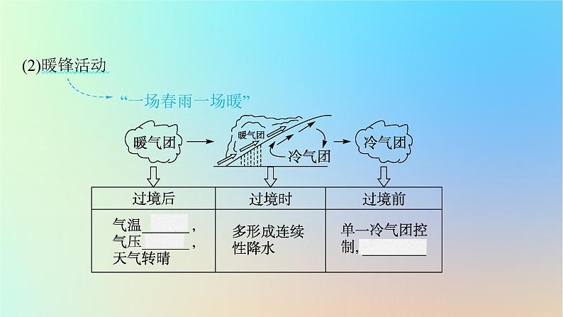 适用于新教材2024版高考地理一轮总复习第一部分自然地理第三单元从地球圈层看地表环境第1节第3讲常见天气系统课件鲁教版第8页