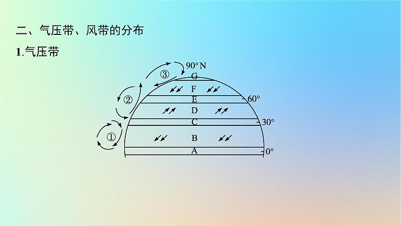 适用于新教材2024版高考地理一轮总复习第一部分自然地理第三单元从地球圈层看地表环境第1节第4讲气压带风带与气候课件鲁教版第6页