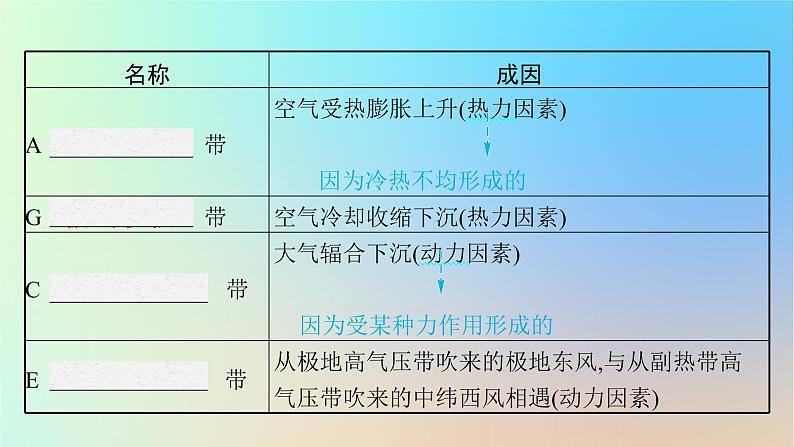 适用于新教材2024版高考地理一轮总复习第一部分自然地理第三单元从地球圈层看地表环境第1节第4讲气压带风带与气候课件鲁教版第7页