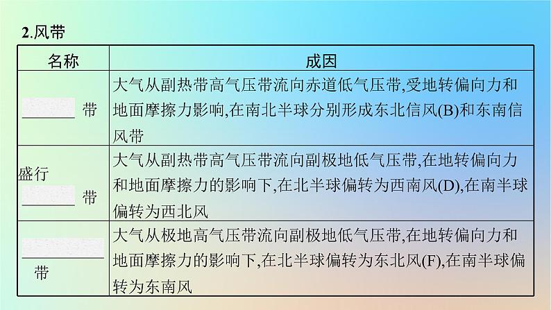 适用于新教材2024版高考地理一轮总复习第一部分自然地理第三单元从地球圈层看地表环境第1节第4讲气压带风带与气候课件鲁教版第8页