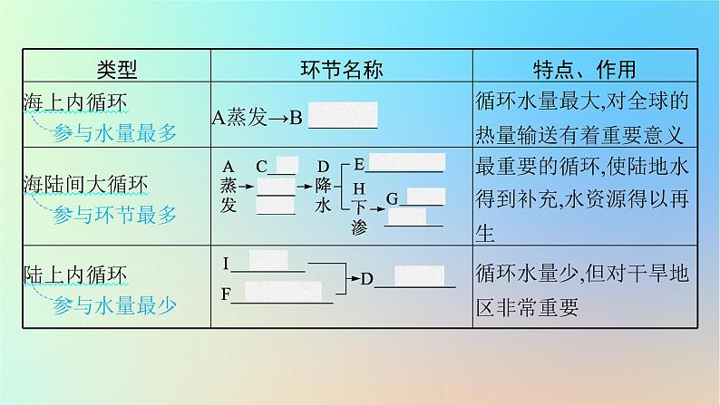 适用于新教材2024版高考地理一轮总复习第一部分自然地理第三单元从地球圈层看地表环境第2节第1讲水圈与水循环陆地水体及其相互关系课件鲁教版第7页