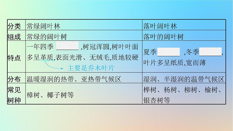 适用于新教材2024版高考地理一轮总复习第一部分自然地理第三单元从地球圈层看地表环境第3节生物圈与植被课件鲁教版第8页