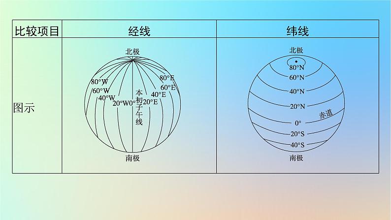 适用于新教材2024版高考地理一轮总复习第一部分自然地理第一单元地球与地图第1节经纬网与地图课件鲁教版第7页