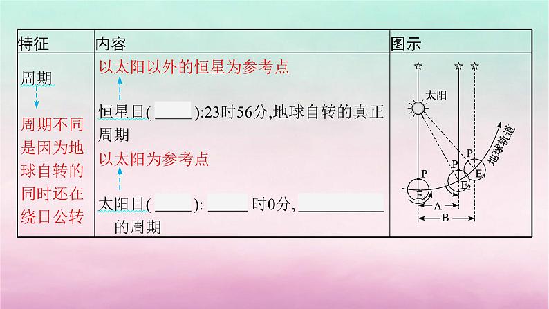 适用于新教材2024版高考地理一轮总复习第2章宇宙中的地球第4讲课时1地球的自转及其地理意义课件湘教版06