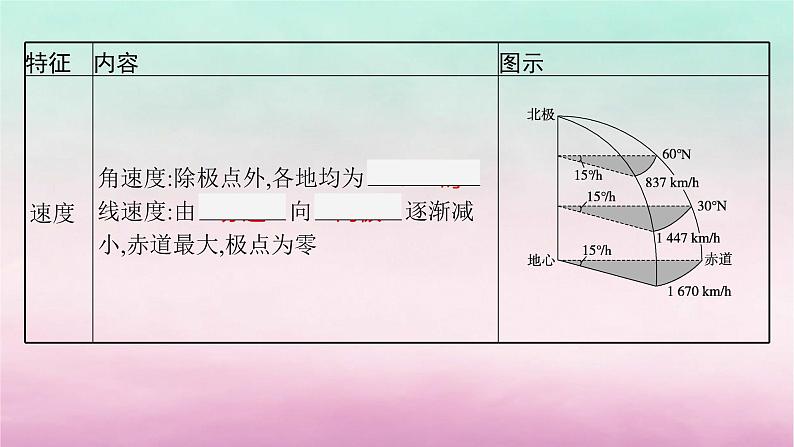 适用于新教材2024版高考地理一轮总复习第2章宇宙中的地球第4讲课时1地球的自转及其地理意义课件湘教版07