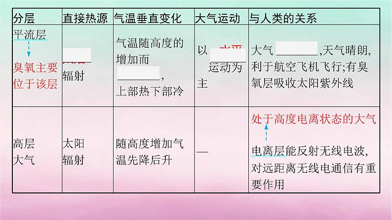 适用于新教材2024版高考地理一轮总复习第4章地球上的大气第7讲大气的组成垂直分层及受热过程课件湘教版07