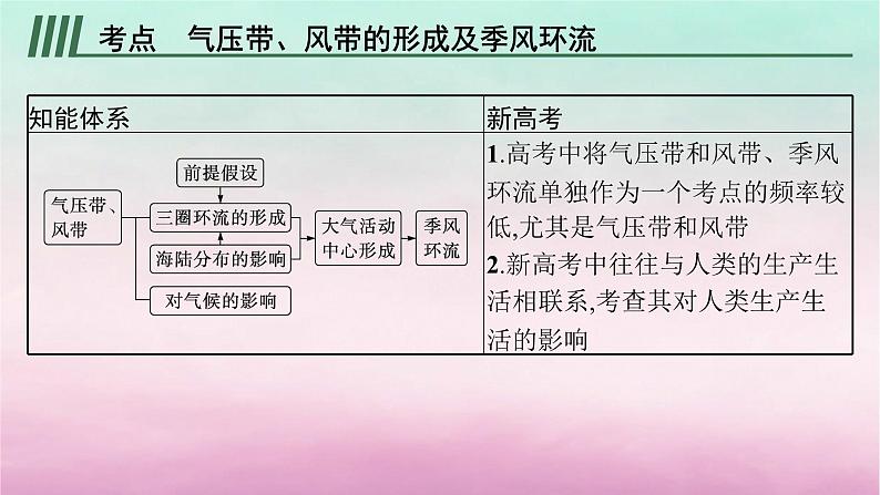 适用于新教材2024版高考地理一轮总复习第4章地球上的大气第8讲课时2气压带风带的形成与移动课件湘教版第8页