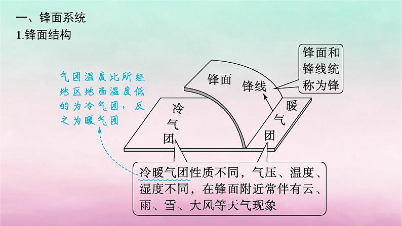 适用于新教材2024版高考地理一轮总复习第4章地球上的大气第9讲课时2天气系统课件湘教版第4页