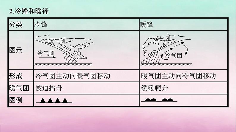 适用于新教材2024版高考地理一轮总复习第4章地球上的大气第9讲课时2天气系统课件湘教版第5页