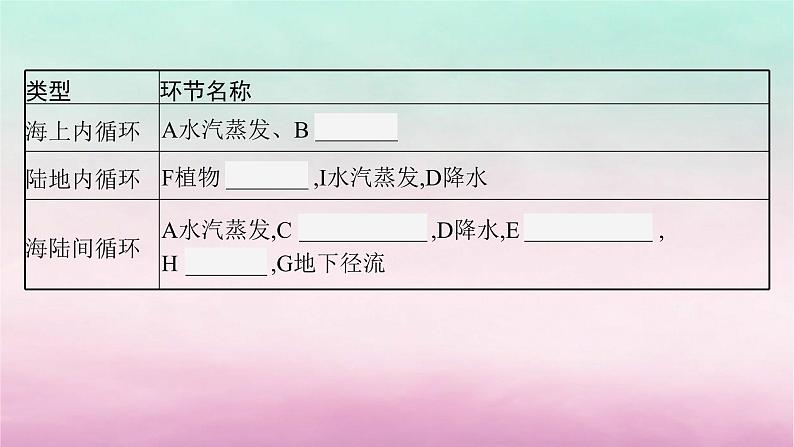 适用于新教材2024版高考地理一轮总复习第5章地球上的水第10讲课时1水循环课件湘教版第7页