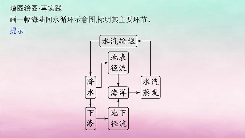 适用于新教材2024版高考地理一轮总复习第5章地球上的水第10讲课时1水循环课件湘教版第8页