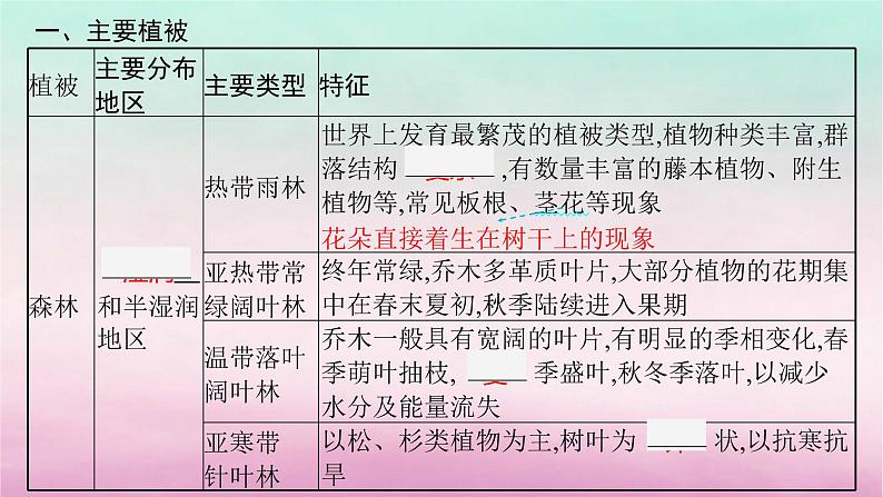 适用于新教材2024版高考地理一轮总复习第6章自然环境的整体性与差异性第12讲课时1主要植被与环境课件湘教版第5页