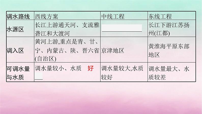 适用于新教材2024版高考地理一轮总复习第11章区域发展战略第23讲资源跨区域调配与区域发展课件湘教版第6页