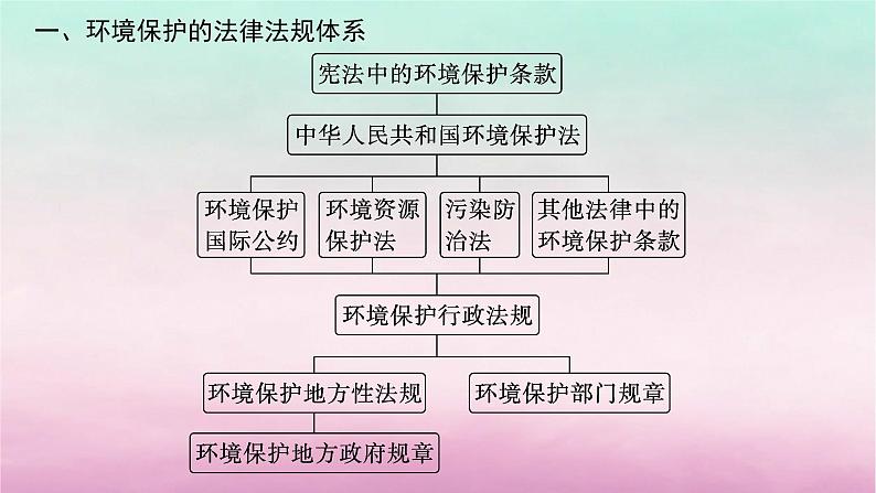 适用于新教材2024版高考地理一轮总复习第14章人地关系与可持续发展第32讲环境保护政策措施与国家安全课件湘教版第5页