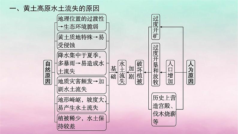 适用于新教材2024版高考地理一轮总复习第14章人地关系与可持续发展第30讲课时2生态脆弱区的治理__水土流失课件湘教版04