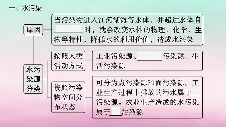 适用于新教材2024版高考地理一轮总复习第14章人地关系与可持续发展第29讲课时2水污染污染物跨境转移课件湘教版04