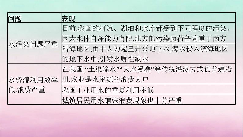 适用于新教材2024版高考地理一轮总复习第13章自然资源与国家安全第28讲课时2水资源与国家安全课件湘教版第6页