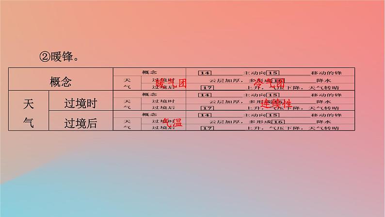 2023年新教材高中地理第3章大气的运动第3节天气系统课件湘教版选择性必修1第8页