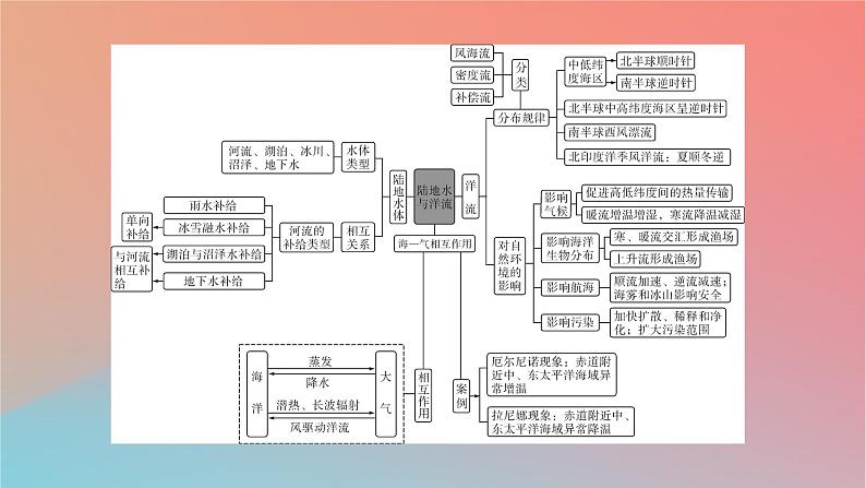 2023年新教材高中地理章末整合提升4第4章陆地水与洋流课件湘教版选择性必修103