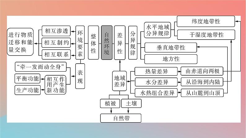 2023年新教材高中地理章末整合提升5自然环境的整体性与差异性课件湘教版选择性必修103