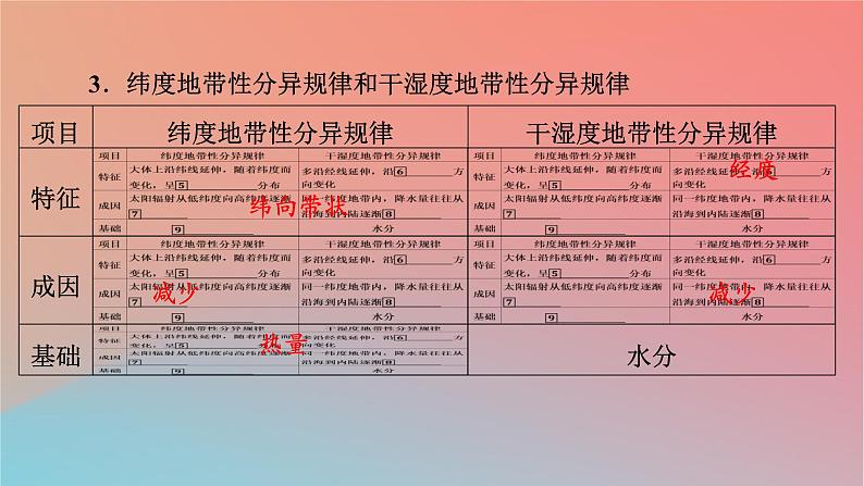 2023年新教材高中地理第5章自然环境的整体性与差异性第2节自然环境的地域差异性课件湘教版选择性必修106