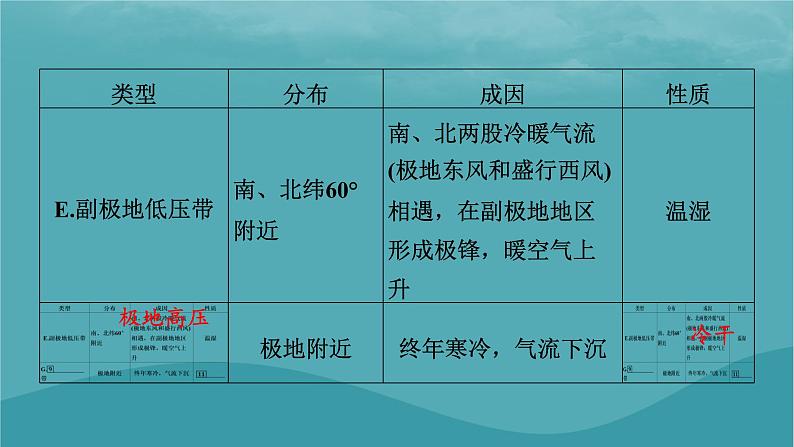 2023年新教材高中地理第3章大气的运动第2节气压带和风带课件新人教版选择性必修1第7页