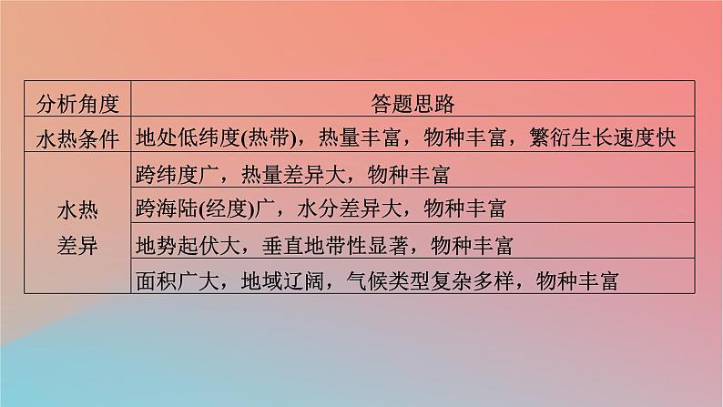 2023年新教材高中地理热点微专题5第5章自然地理环境的整体性和地域分异规律课件中图版选择性必修103