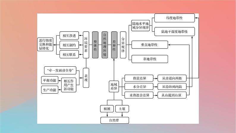 2023年新教材高中地理章末整合提升5第5章自然地理环境的整体性和地域分异规律课件中图版选择性必修103