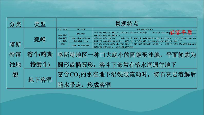 2023年新教材高中地理第2章地球表面形态第3节喀斯特海岸和冰川地貌课件湘教版必修第一册06