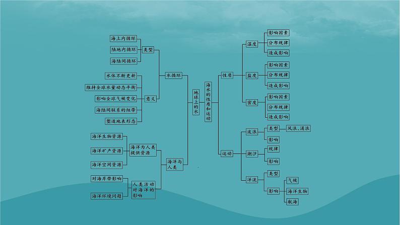 2023年新教材高中地理章末整合提升4第4章地球上的水课件湘教版必修第一册03