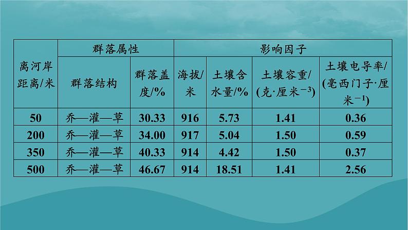 2023年新教材高中地理章末整合提升5第5章地球上的植被与土壤课件湘教版必修第一册07